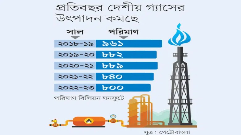 গ্যাসের উৎপাদন বাড়াতে ৩১টি কূপ সংস্কারে জোর